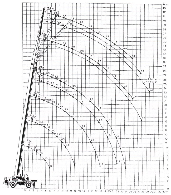 Zátěžový diagram Liebherr LTM 1025